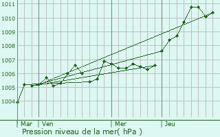 Graphe de la pression atmosphrique prvue pour Fresnoy-la-Rivire