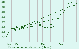 Graphe de la pression atmosphrique prvue pour Saint-Pierremont