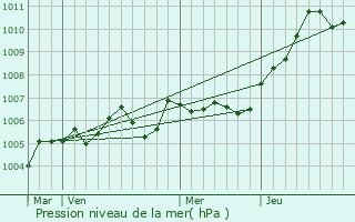 Graphe de la pression atmosphrique prvue pour Auger-Saint-Vincent