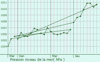 Graphe de la pression atmosphrique prvue pour Saint-Erme-Outre-et-Ramecourt