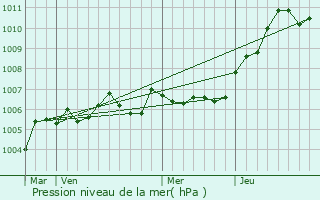 Graphe de la pression atmosphrique prvue pour Grisolles