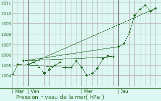 Graphe de la pression atmosphrique prvue pour Amifontaine