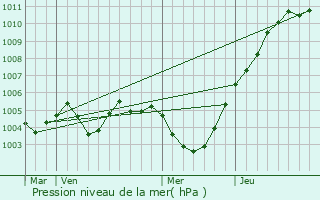 Graphe de la pression atmosphrique prvue pour Namur