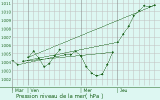 Graphe de la pression atmosphrique prvue pour Fernelmont