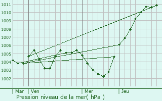 Graphe de la pression atmosphrique prvue pour Glabbeek