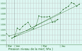 Graphe de la pression atmosphrique prvue pour Busloup