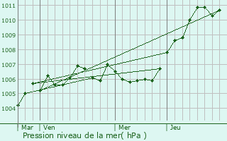 Graphe de la pression atmosphrique prvue pour Lappion