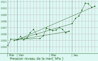 Graphe de la pression atmosphrique prvue pour Lagny-le-Sec