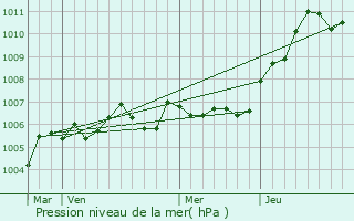 Graphe de la pression atmosphrique prvue pour Chierry