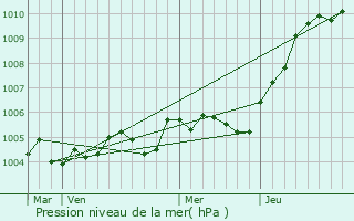 Graphe de la pression atmosphrique prvue pour Cires-ls-Mello