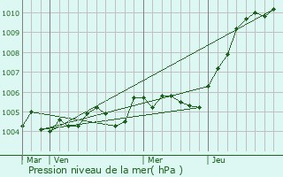Graphe de la pression atmosphrique prvue pour Laigneville