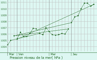 Graphe de la pression atmosphrique prvue pour Lor
