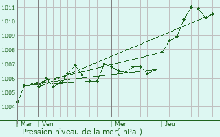 Graphe de la pression atmosphrique prvue pour Bonneil