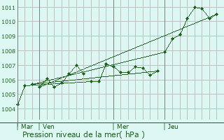 Graphe de la pression atmosphrique prvue pour Marchais-en-Brie