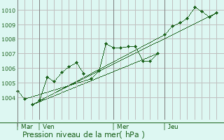 Graphe de la pression atmosphrique prvue pour Villetrun