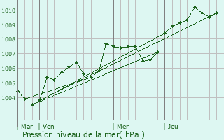 Graphe de la pression atmosphrique prvue pour Gombergean