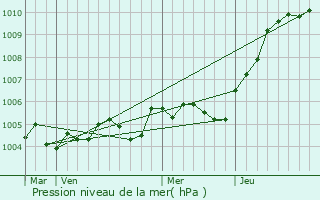 Graphe de la pression atmosphrique prvue pour Gouvieux