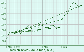 Graphe de la pression atmosphrique prvue pour NOGENT-L