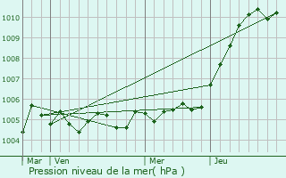 Graphe de la pression atmosphrique prvue pour Chteau-Thierry