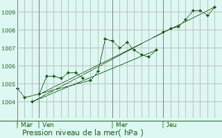 Graphe de la pression atmosphrique prvue pour Dang-Saint-Romain