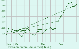 Graphe de la pression atmosphrique prvue pour La Celle-sous-Chantemerle