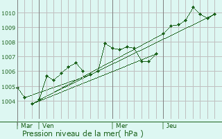 Graphe de la pression atmosphrique prvue pour Cand-sur-Beuvron