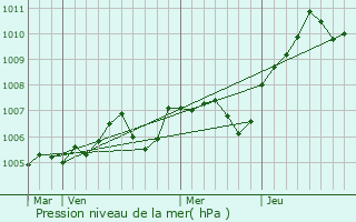 Graphe de la pression atmosphrique prvue pour Perthes