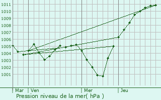 Graphe de la pression atmosphrique prvue pour La Calamine