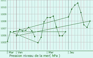 Graphe de la pression atmosphrique prvue pour Bonnac