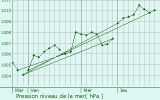 Graphe de la pression atmosphrique prvue pour Chtillon-sur-Cher