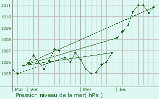 Graphe de la pression atmosphrique prvue pour Vaux-ls-Mouzon