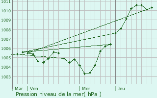 Graphe de la pression atmosphrique prvue pour Lisle-en-Barrois