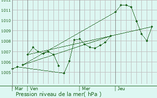 Graphe de la pression atmosphrique prvue pour Saint-Julien-Chapteuil
