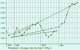 Graphe de la pression atmosphrique prvue pour Reuver