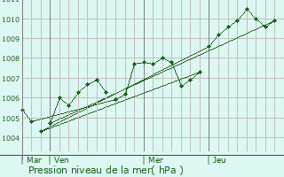 Graphe de la pression atmosphrique prvue pour La Fert-Beauharnais
