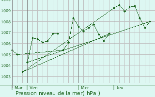 Graphe de la pression atmosphrique prvue pour Molins de Rei