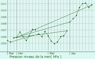 Graphe de la pression atmosphrique prvue pour Nepvant