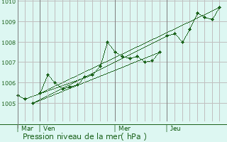 Graphe de la pression atmosphrique prvue pour Oradour