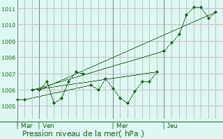 Graphe de la pression atmosphrique prvue pour Charny-sur-Meuse