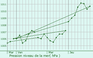 Graphe de la pression atmosphrique prvue pour Ippcourt