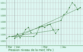 Graphe de la pression atmosphrique prvue pour Blennes