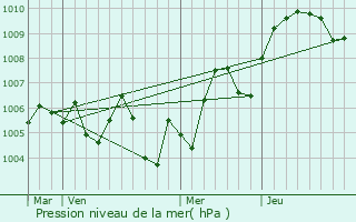 Graphe de la pression atmosphrique prvue pour Septfontaines