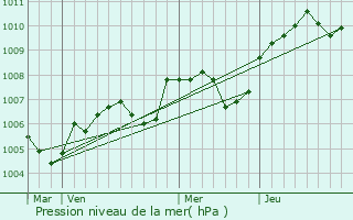 Graphe de la pression atmosphrique prvue pour Marcilly-en-Gault