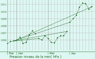 Graphe de la pression atmosphrique prvue pour Pierrefitte-sur-Aire