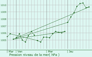 Graphe de la pression atmosphrique prvue pour Saint-Jean-de-Bonneval