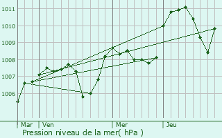 Graphe de la pression atmosphrique prvue pour Ferrires-sur-Sichon