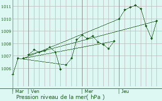 Graphe de la pression atmosphrique prvue pour Mariol