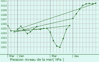 Graphe de la pression atmosphrique prvue pour Watrange