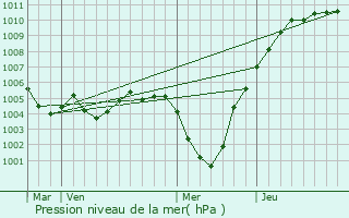 Graphe de la pression atmosphrique prvue pour Schmtt