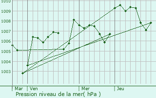Graphe de la pression atmosphrique prvue pour Masquefa